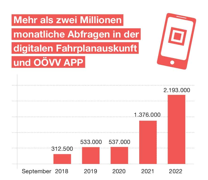 Grafik Fahrplanabrufe